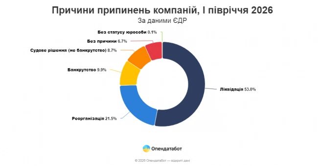 Причини припинення діяльності компаній у першому півріччі 2026 року