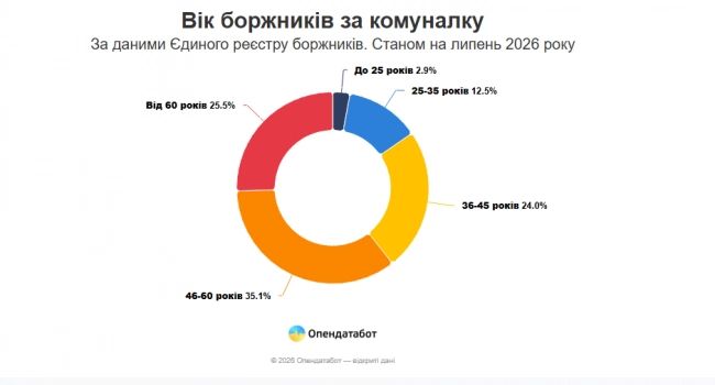 вік боржників