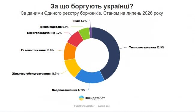за що боргують українці