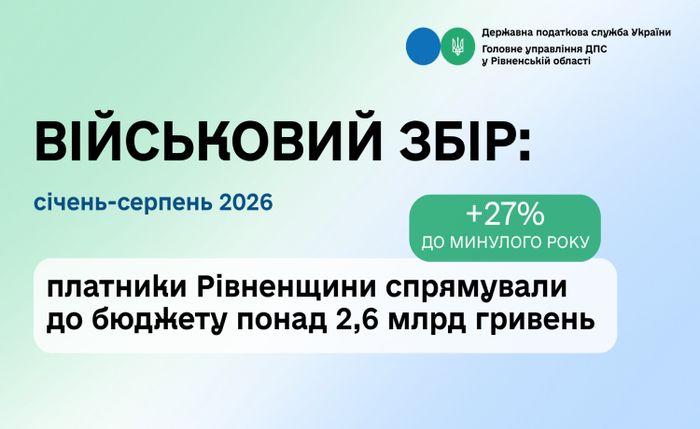 Надходження військового збору від платників Рівненщини зросли на 27%